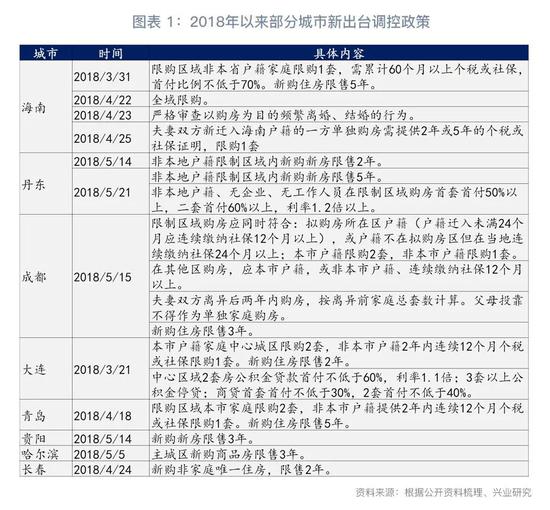 2018下半年房地产行业展望：危中有机(图1)