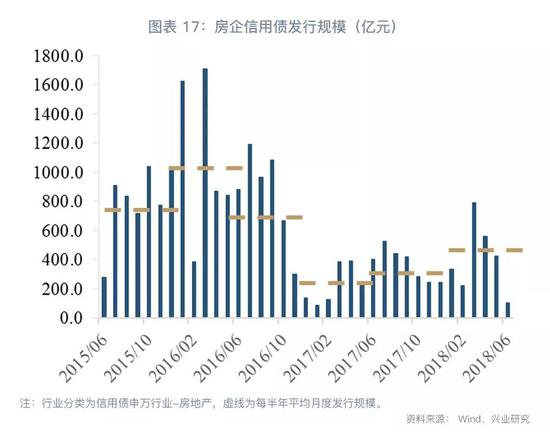 2018下半年房地产行业展望：危中有机(图17)