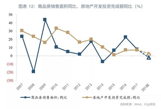 2018下半年房地产行业展望：危中有机(图12)