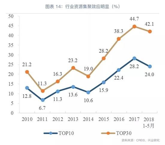 2018下半年房地产行业展望：危中有机(图14)