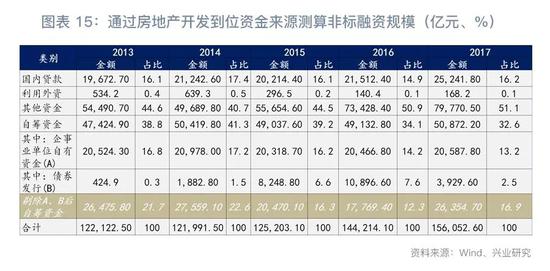 2018下半年房地产行业展望：危中有机(图15)
