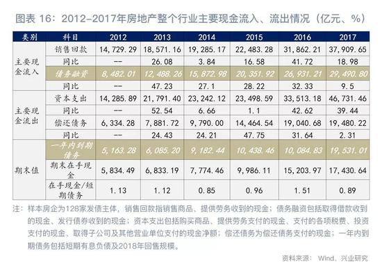 2018下半年房地产行业展望：危中有机(图16)